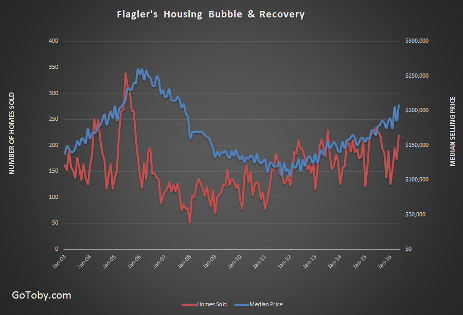 Flagler County Housing Bubble and Recovery
